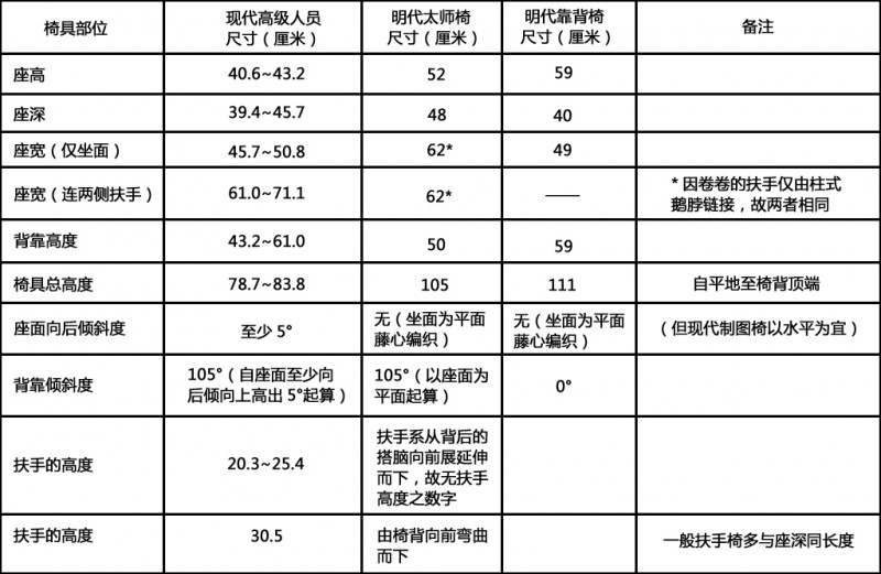 現(xiàn)代高級人員用椅與明太師椅、扶手椅尺寸比較圖